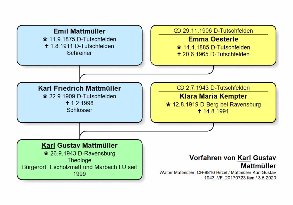Vorfahren Karl Gustav Mattmüller